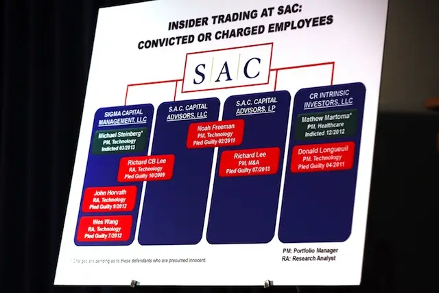 SAC Capital's head Steven Cohen made $2.4 billion last year, but that was his last managing other people's money: SAC pled guilty to insider trading a securities fraud last year